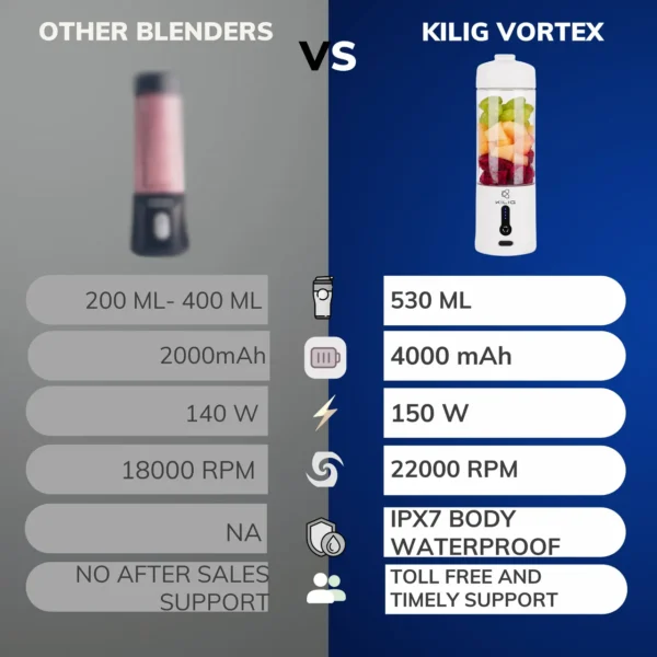 Kilig Vortex Portable Blender – 530ml White Rechargeable Blender with 22,000 RPM Motor & 6-Blade Stainless Steel Design - Image 6